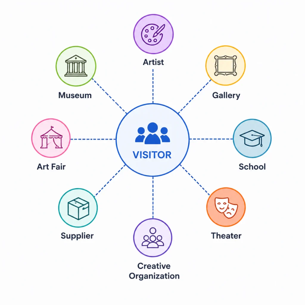 Cross-Discovery™ is how the National Art Foundation connects artists with visitors and the broader art world.